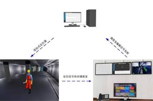 费县人员定位系统三号